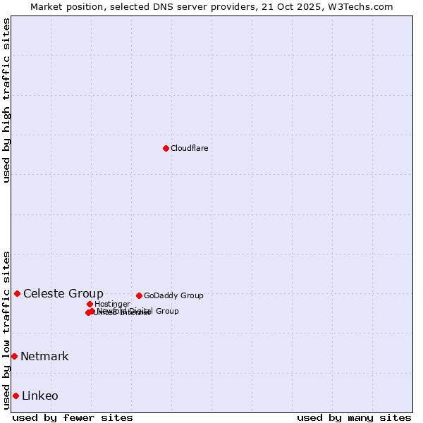 Market position of Celeste Group vs. Linkeo vs. Netmark