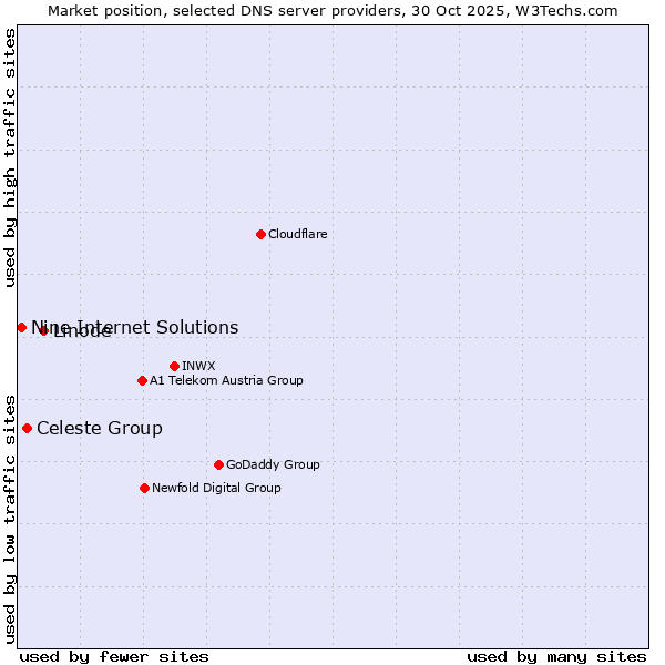 Market position of Linode vs. Celeste Group vs. Nine Internet Solutions