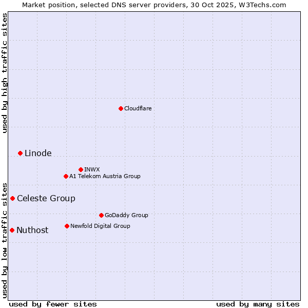 Market position of Linode vs. Celeste Group vs. Nuthost