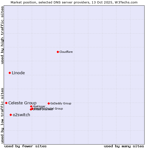 Market position of o2switch vs. Linode vs. Celeste Group