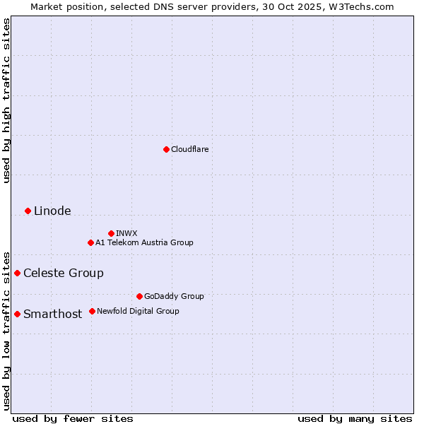 Market position of Linode vs. Celeste Group vs. Smarthost