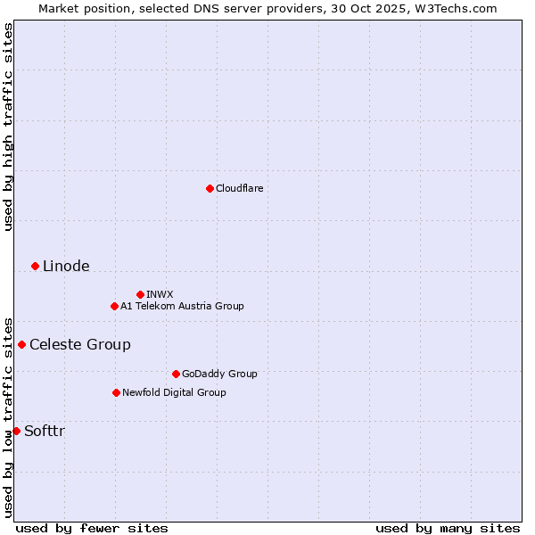 Market position of Linode vs. Celeste Group vs. Softtr
