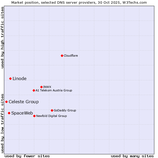Market position of Linode vs. SpaceWeb vs. Celeste Group