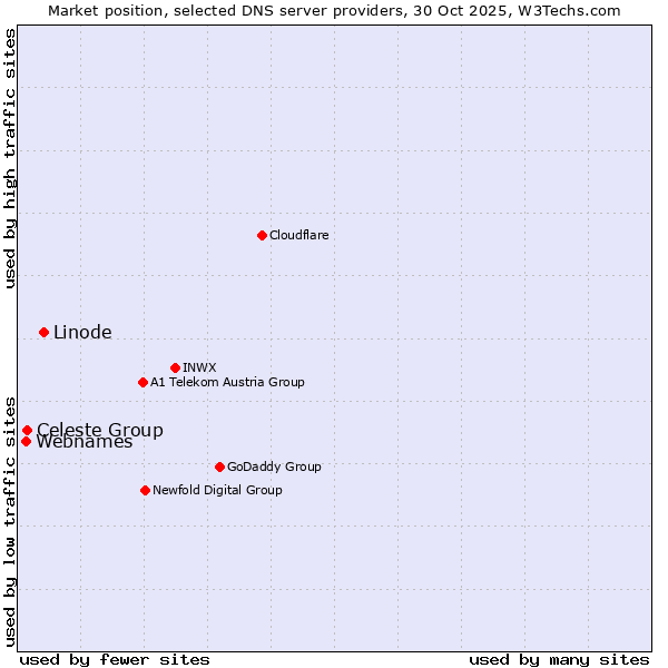 Market position of Linode vs. Celeste Group vs. Webnames