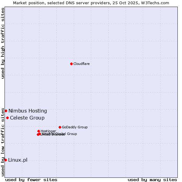 Market position of Celeste Group vs. Nimbus Hosting vs. Linux.pl