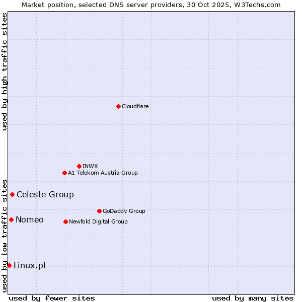 Market position of Celeste Group vs. Nomeo vs. Linux.pl