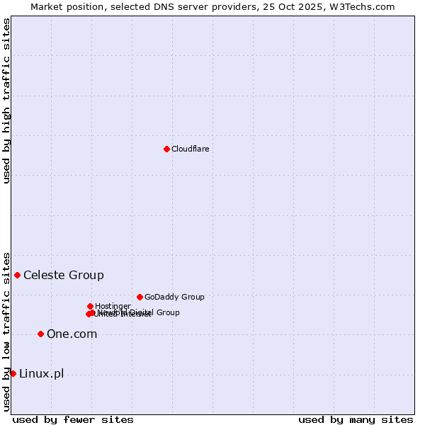 Market position of One.com vs. Celeste Group vs. Linux.pl
