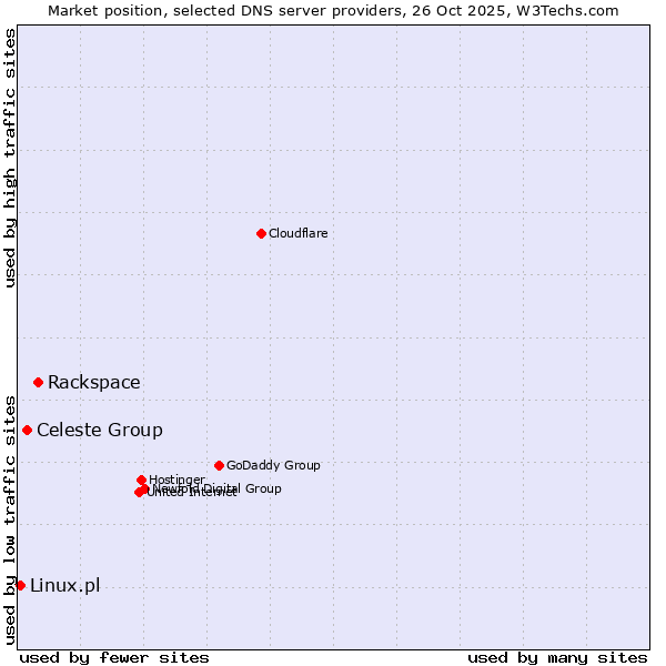 Market position of Rackspace vs. Celeste Group vs. Linux.pl