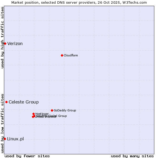 Market position of Celeste Group vs. Verizon vs. Linux.pl