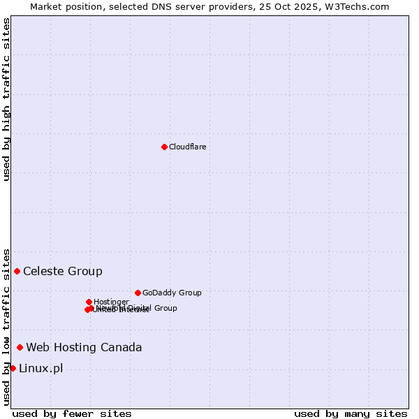 Market position of Web Hosting Canada vs. Celeste Group vs. Linux.pl
