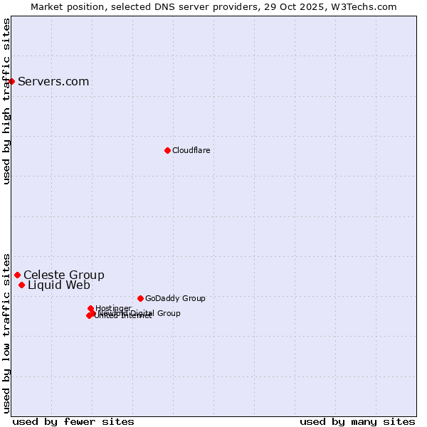 Market position of Liquid Web vs. Celeste Group vs. Servers.com