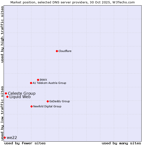 Market position of Liquid Web vs. Celeste Group vs. we22