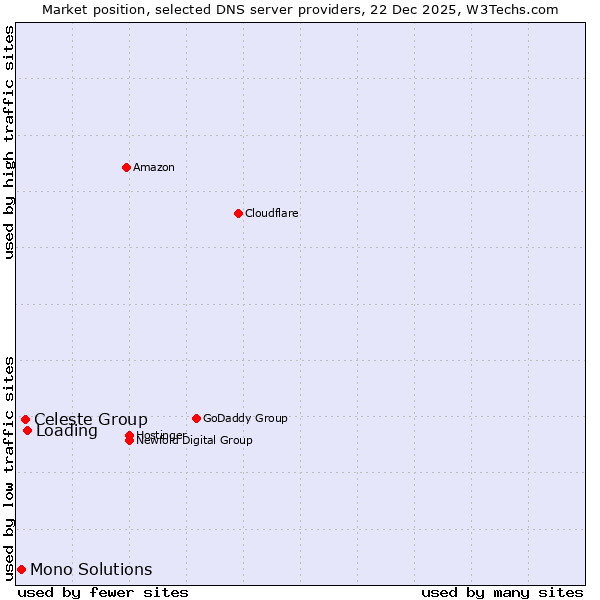 Market position of Loading vs. Celeste Group vs. Mono Solutions