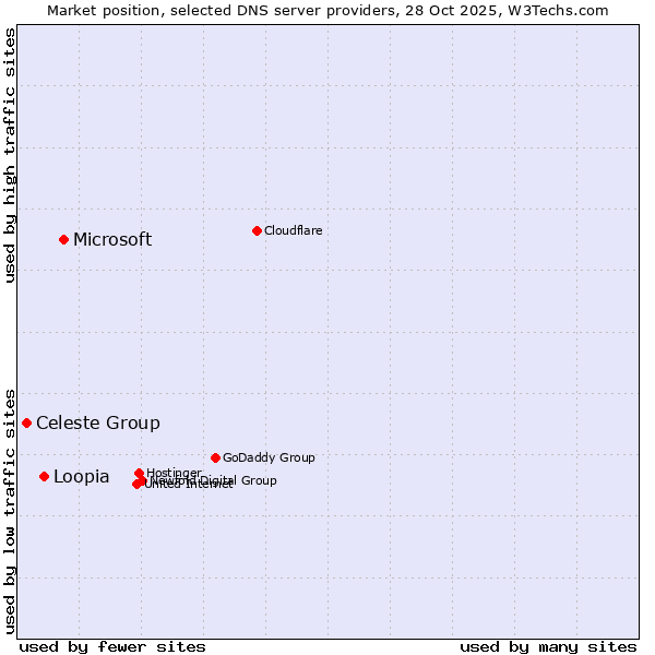 Market position of Microsoft vs. Loopia vs. Celeste Group