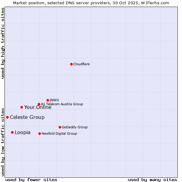 Market position of Your.Online vs. Loopia vs. Celeste Group