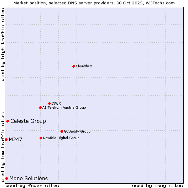 Market position of Celeste Group vs. Mono Solutions vs. M247