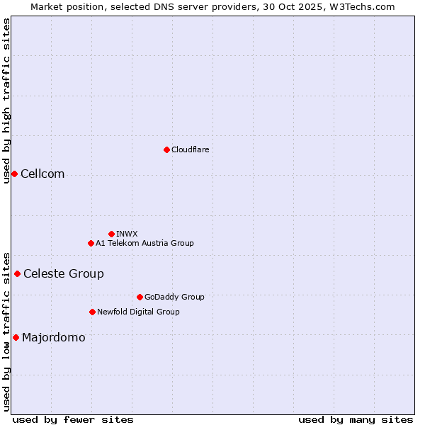 Market position of Celeste Group vs. Majordomo vs. Cellcom