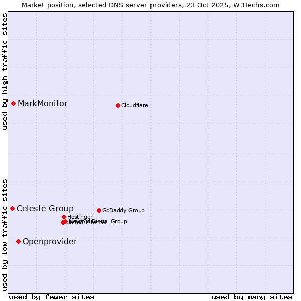 Market position of Openprovider vs. MarkMonitor vs. Celeste Group