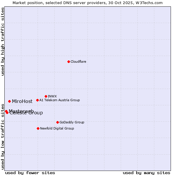 Market position of MiroHost vs. Celeste Group vs. Masterweb