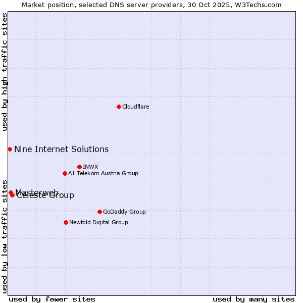 Market position of Celeste Group vs. Masterweb vs. Nine Internet Solutions