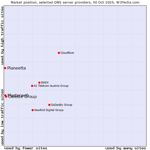 Market position of Celeste Group vs. Masterweb vs. Planeetta
