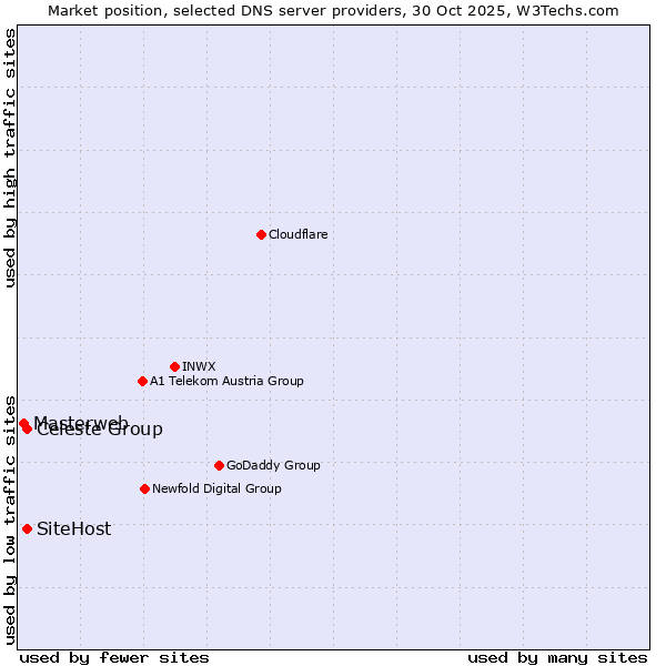 Market position of Celeste Group vs. SiteHost vs. Masterweb