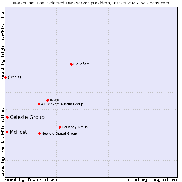 Market position of Celeste Group vs. McHost vs. Opti9