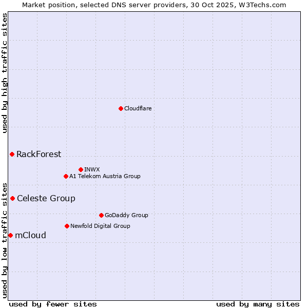 Market position of Celeste Group vs. RackForest vs. mCloud