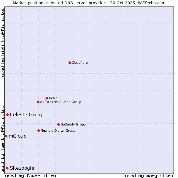 Market position of Celeste Group vs. Sitezoogle vs. mCloud