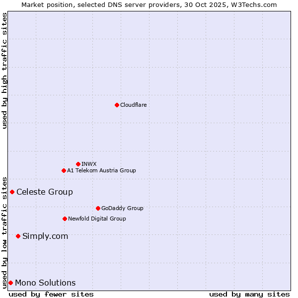 Market position of Simply.com vs. Celeste Group vs. Mono Solutions