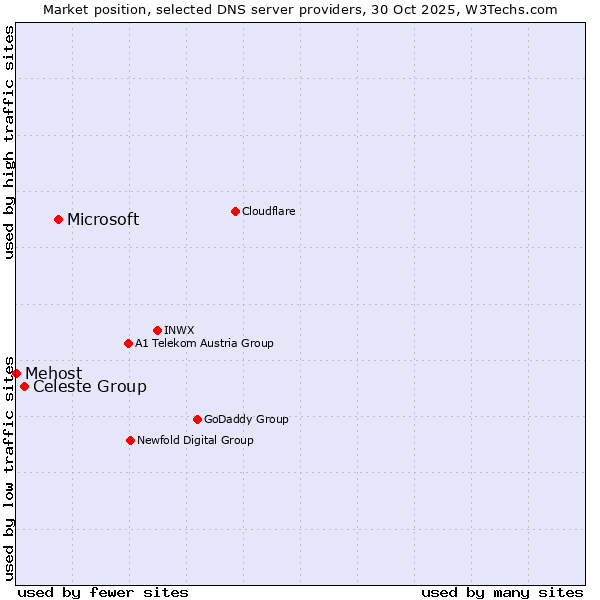 Market position of Microsoft vs. Celeste Group vs. Mehost