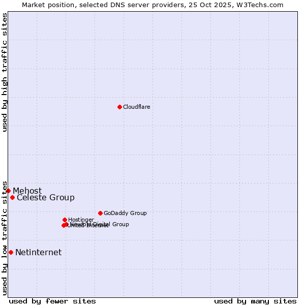 Market position of Celeste Group vs. Netinternet vs. Mehost