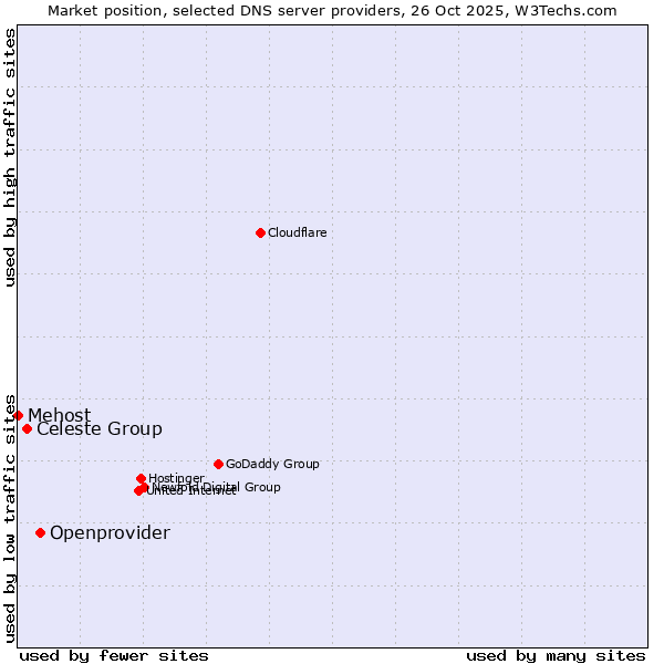 Market position of Openprovider vs. Celeste Group vs. Mehost