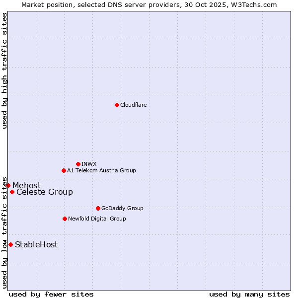 Market position of Celeste Group vs. StableHost vs. Mehost