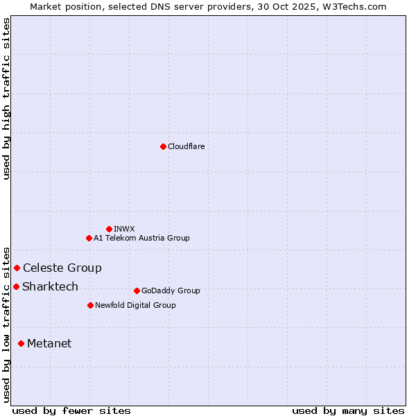 Market position of Metanet vs. Celeste Group vs. Sharktech