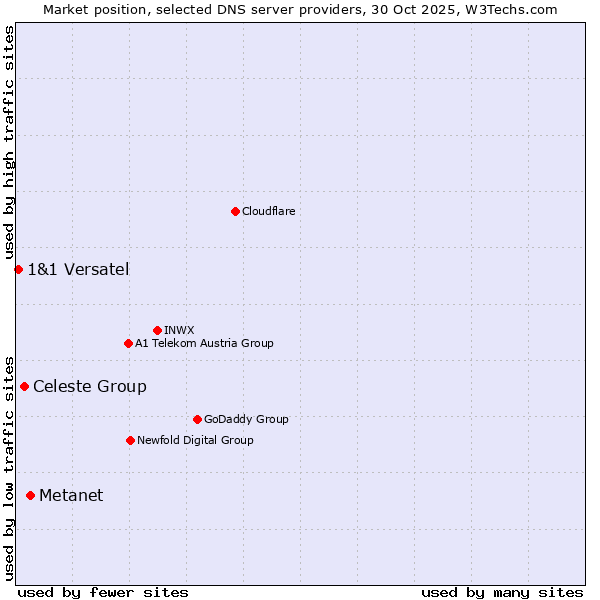 Market position of Metanet vs. Celeste Group vs. 1&1 Versatel