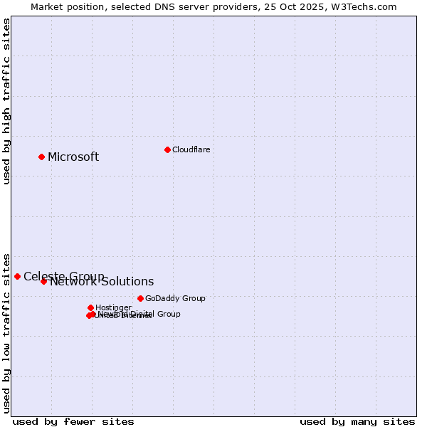 Market position of Network Solutions vs. Microsoft vs. Celeste Group