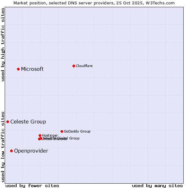 Market position of Microsoft vs. Openprovider vs. Celeste Group