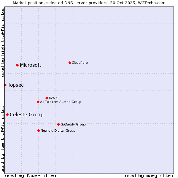 Market position of Microsoft vs. Celeste Group vs. Topsec