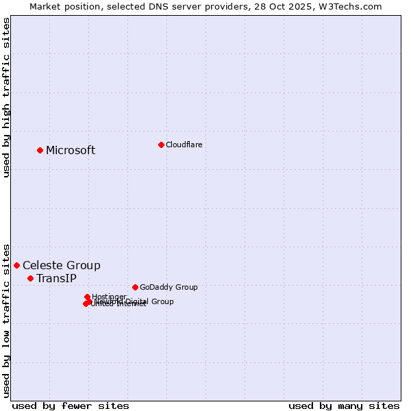 Market position of Microsoft vs. TransIP vs. Celeste Group