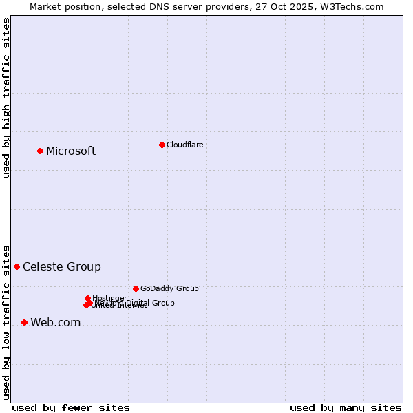 Market position of Microsoft vs. Web.com vs. Celeste Group