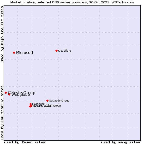 Market position of Microsoft vs. Webglobe vs. Celeste Group