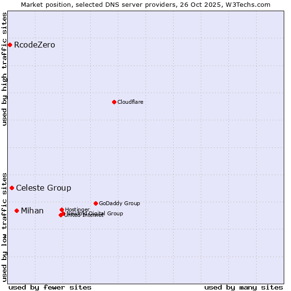 Market position of Mihan vs. Celeste Group vs. RcodeZero