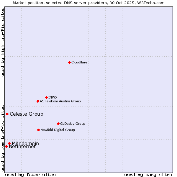 Market position of Mijndomein vs. Celeste Group vs. Netinternet