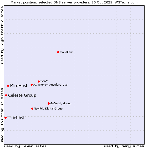 Market position of MiroHost vs. Celeste Group vs. Truehost