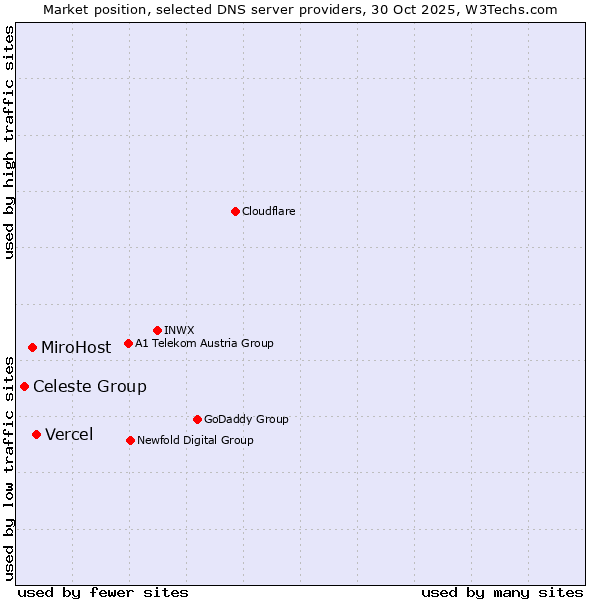 Market position of Vercel vs. MiroHost vs. Celeste Group