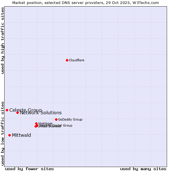 Market position of Network Solutions vs. Mittwald vs. Celeste Group