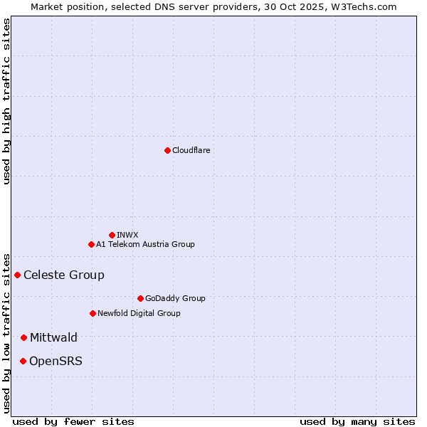 Market position of Mittwald vs. OpenSRS vs. Celeste Group