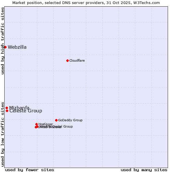 Market position of Celeste Group vs. Mizbanfa vs. Webzilla