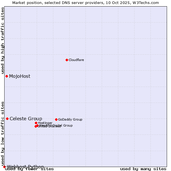Market position of Celeste Group vs. MojoHost vs. Webhost Python